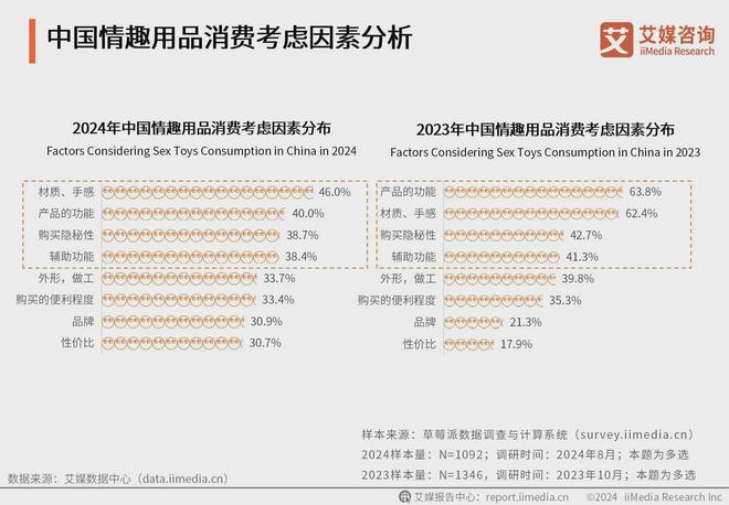 消费者洞察分析：消费者价值观念开放不朽情缘2024年中国情趣用品行业(图1)
