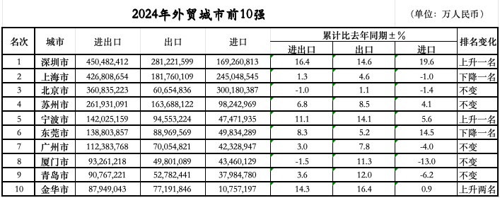 次落定：三城跃升七城规模过万亿不朽情缘mg网址外贸前10城位(图1)