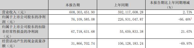75%股份 标的Q1亏损去年营收降MG不