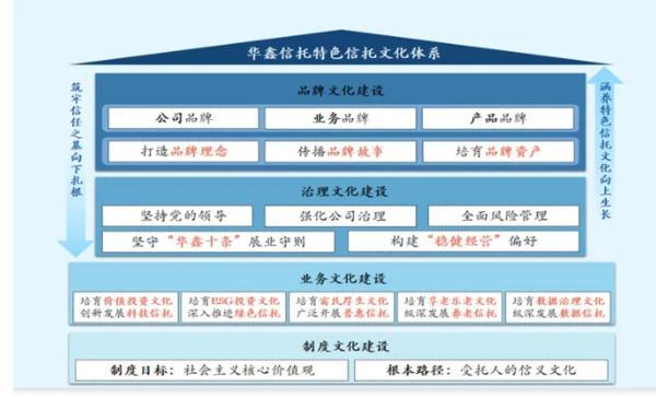 耕信托文化筑牢发展根基 创新普惠金融服务实体经济不朽情缘游戏入口华鑫信托党委书记、董事长朱勇：深(图1)